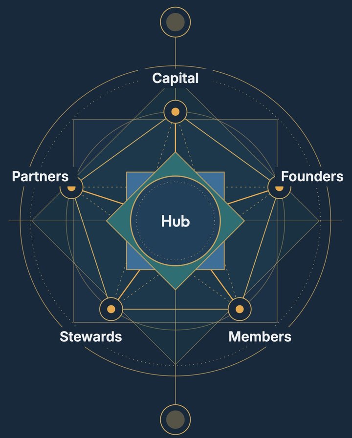 Diagram of the Hub at the centre of a geometric figure, connected to five groups around it: capital, founders, members, stewards and partners.