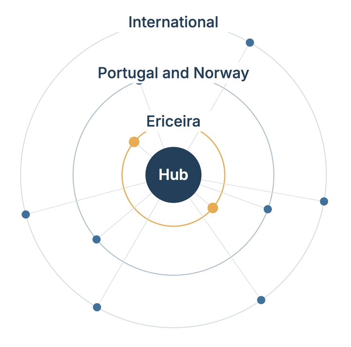 Three circles around the Hub: Ericeira closest, then Portugal and Norway, then the international network.
